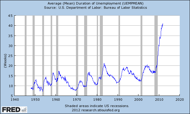 Average-Duration-Of-Unemployment-2012.png